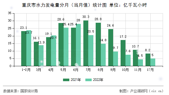 重慶市水力發(fā)電量分月（當(dāng)月值）統(tǒng)計(jì)圖