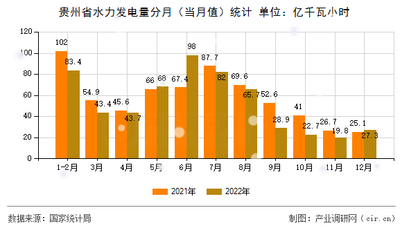 貴州省水力發電量分月（當月值）統計