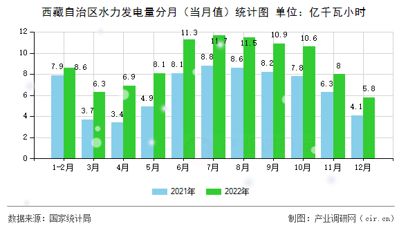 西藏自治區水力發電量分月（當月值）統計圖