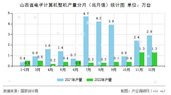 山西省電子計算機整機產量分月（當月值）統計圖