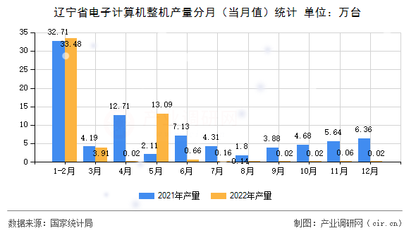 遼寧省電子計算機整機產量分月（當月值）統計