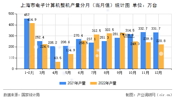 上海市電子計算機整機產量分月（當月值）統計圖
