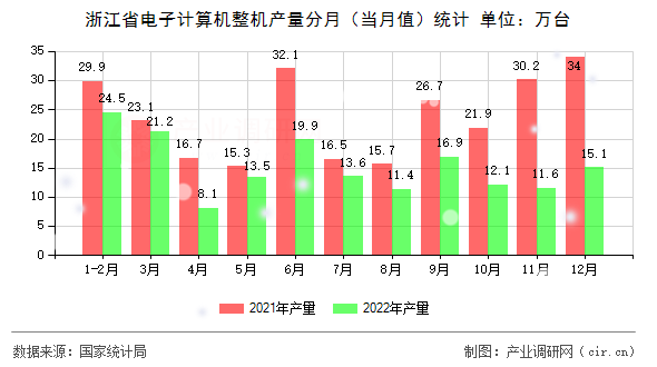 浙江省電子計算機整機產量分月（當月值）統計