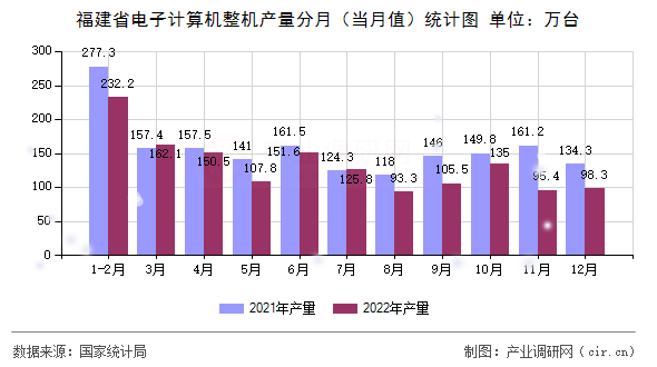 福建省電子計算機整機產量分月（當月值）統計圖
