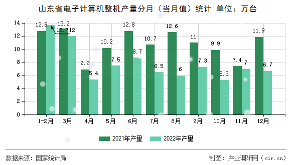 山東省電子計算機整機產量分月（當月值）統計
