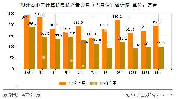 湖北省電子計算機整機產量分月（當月值）統計圖