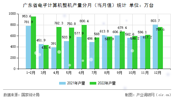 廣東省電子計算機整機產(chǎn)量分月（當月值）統(tǒng)計