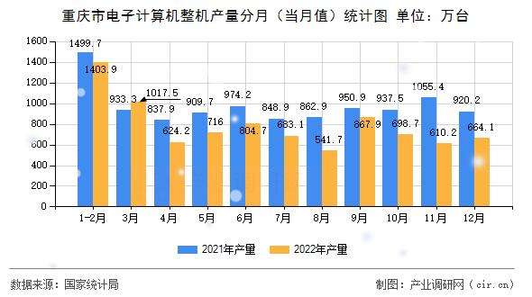 重慶市電子計(jì)算機(jī)整機(jī)產(chǎn)量分月（當(dāng)月值）統(tǒng)計(jì)圖