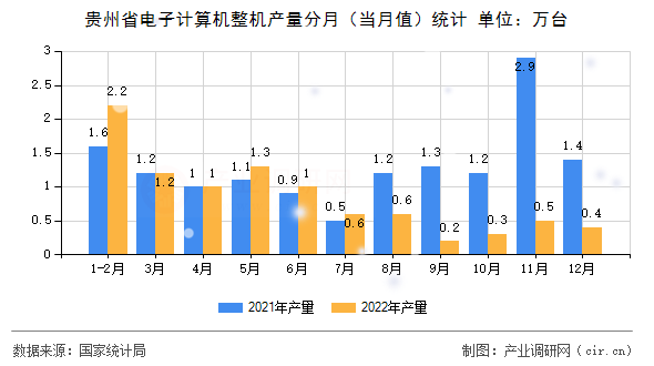 貴州省電子計算機整機產量分月（當月值）統計