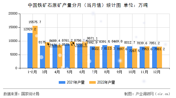 中國鐵礦石原礦產量分月（當月值）統計圖