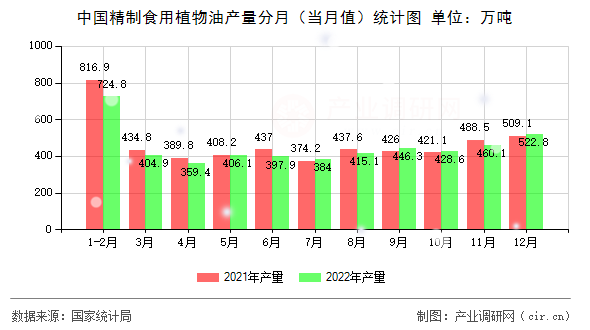 中國精制食用植物油產量分月（當月值）統計圖