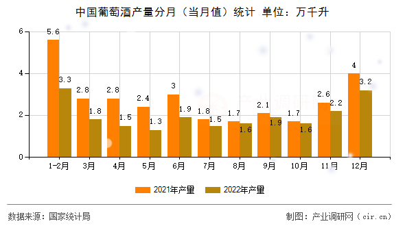 中國葡萄酒產量分月（當月值）統計