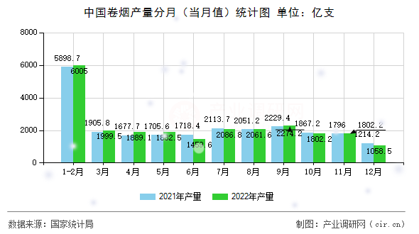 中國卷煙產量分月（當月值）統計圖