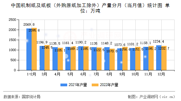 中國機制紙及紙板（外購原紙加工除外）產量分月（當月值）統計圖