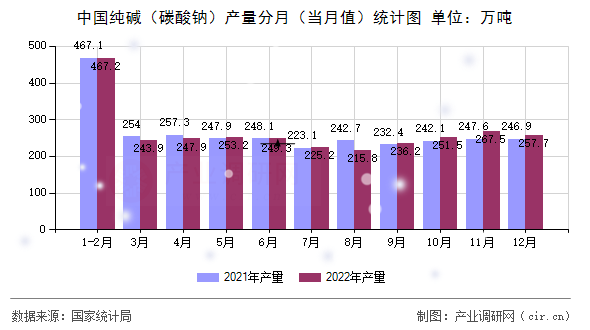 中國純堿（碳酸鈉）產量分月（當月值）統計圖