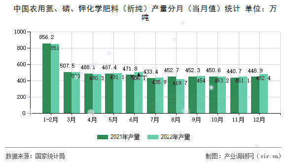 中國農用氮、磷、鉀化學肥料（折純）產量分月（當月值）統計