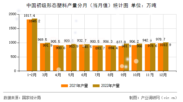 中國初級(jí)形態(tài)塑料產(chǎn)量分月（當(dāng)月值）統(tǒng)計(jì)圖