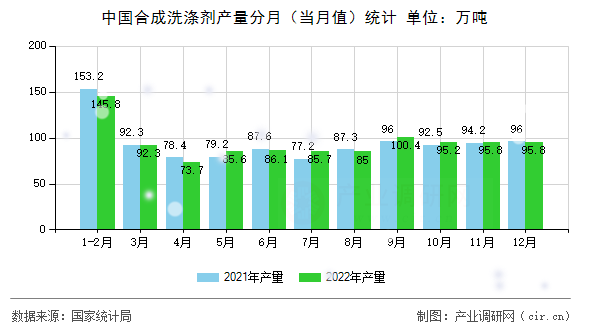 中國(guó)合成洗滌劑產(chǎn)量分月（當(dāng)月值）統(tǒng)計(jì)