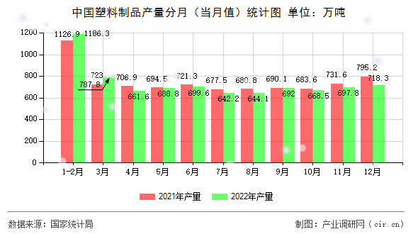 中國塑料制品產量分月（當月值）統計圖