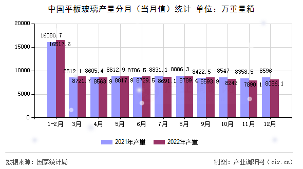 中國平板玻璃產量分月（當月值）統計