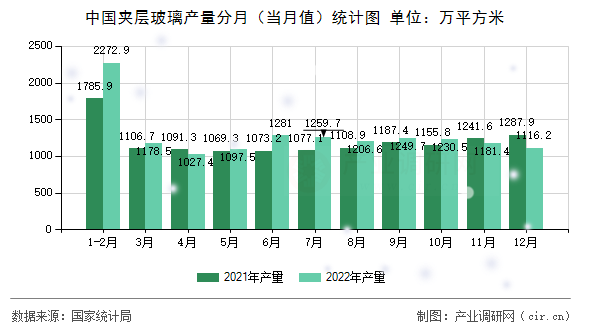 中國夾層玻璃產量分月（當月值）統計圖