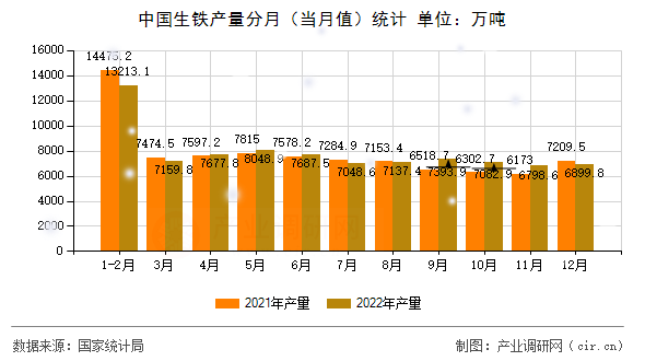 中國生鐵產量分月（當月值）統計