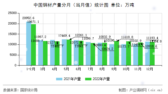 中國鋼材產量分月（當月值）統計圖