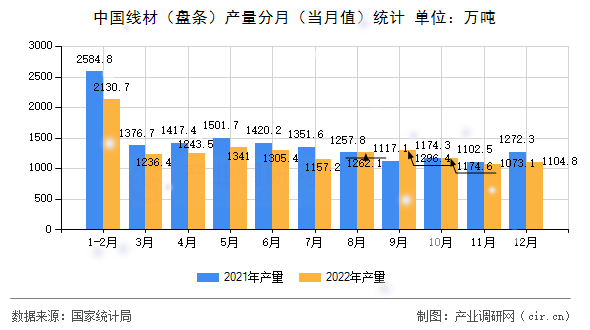 中國線材（盤條）產(chǎn)量分月（當月值）統(tǒng)計