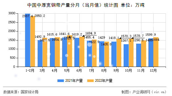 中國中厚寬鋼帶產量分月（當月值）統計圖