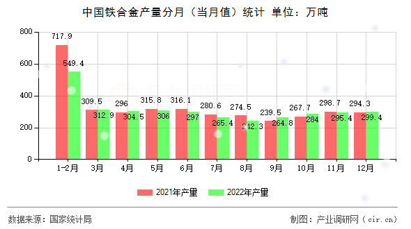 中國鐵合金產量分月（當月值）統計