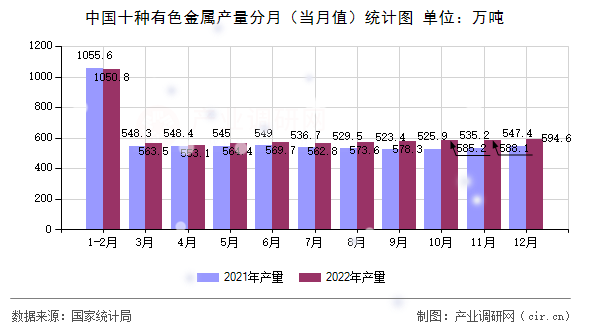 中國十種有色金屬產量分月（當月值）統計圖