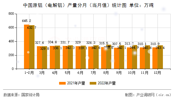 中國原鋁（電解鋁）產量分月（當月值）統計圖