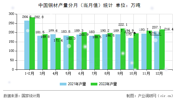 中國銅材產量分月（當月值）統計