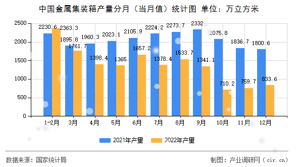 中國金屬集裝箱產量分月（當月值）統計圖