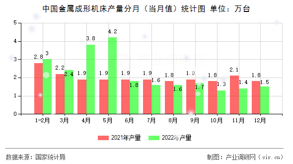 中國金屬成形機床產量分月（當月值）統計圖