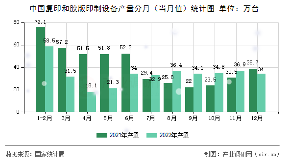 中國復印和膠版印制設備產量分月（當月值）統計圖