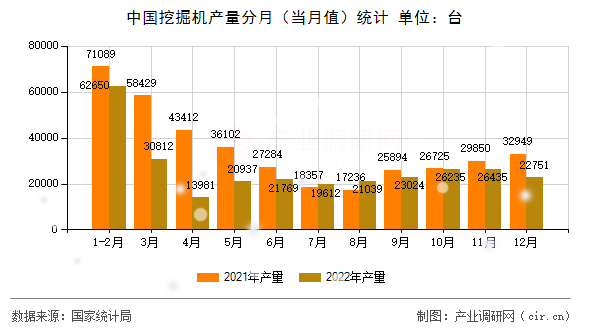 中國挖掘機產量分月（當月值）統(tǒng)計