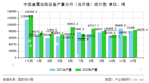 中國金屬冶煉設備產量分月（當月值）統計圖