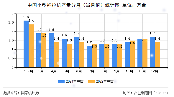 中國小型拖拉機產量分月（當月值）統計圖