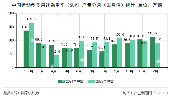 中國運動型多用途乘用車（SUV）產量分月（當月值）統計