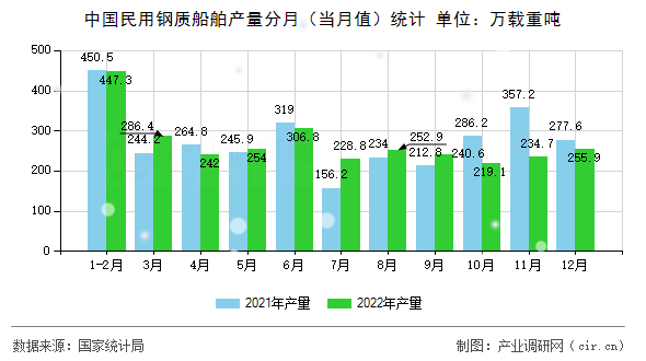 中國民用鋼質船舶產量分月（當月值）統計