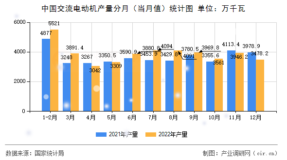 中國交流電動機產量分月（當月值）統計圖