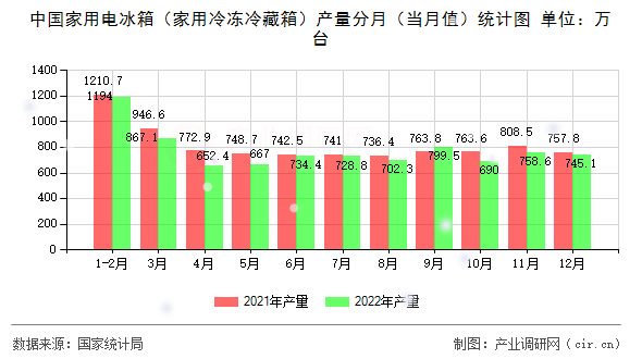 中國家用電冰箱（家用冷凍冷藏箱）產量分月（當月值）統計圖