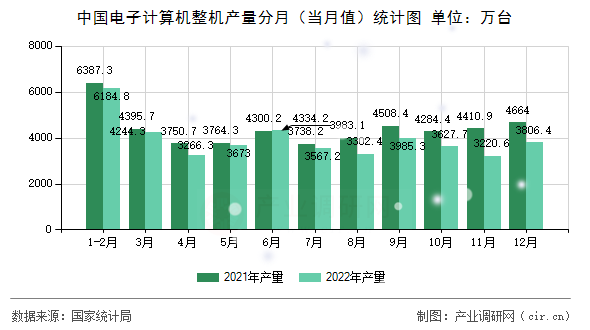 中國電子計算機整機產量分月（當月值）統計圖