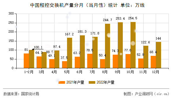 中國程控交換機產量分月（當月值）統計