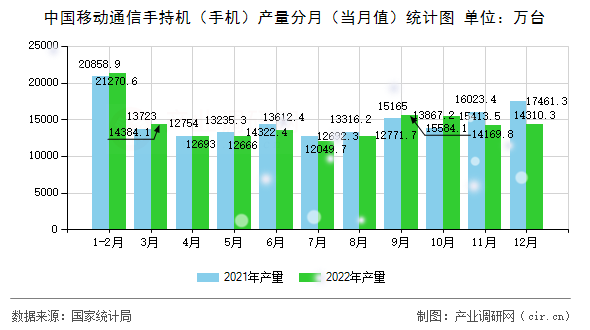 中國移動(dòng)通信手持機(jī)（手機(jī)）產(chǎn)量分月（當(dāng)月值）統(tǒng)計(jì)圖