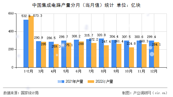 中國集成電路產量分月（當月值）統計