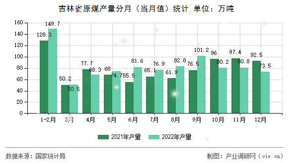 吉林省原煤產量分月（當月值）統計