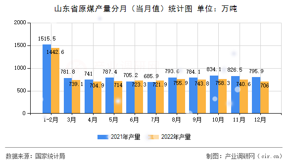 山東省原煤產量分月（當月值）統計圖