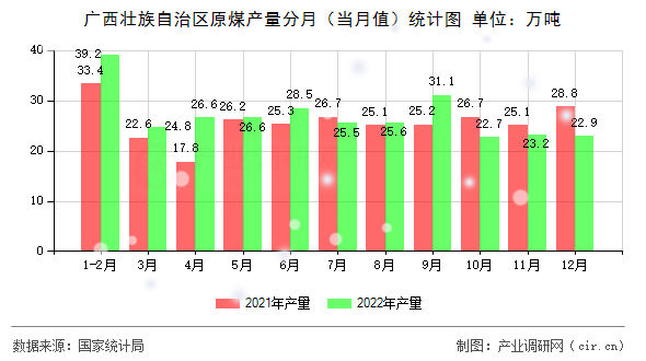 廣西壯族自治區原煤產量分月（當月值）統計圖